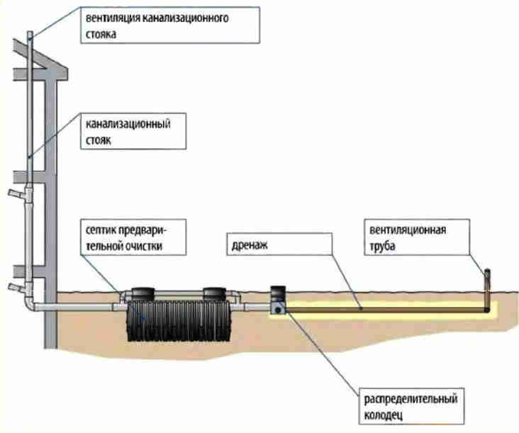 Схема автономної каналізації приватного будинку
