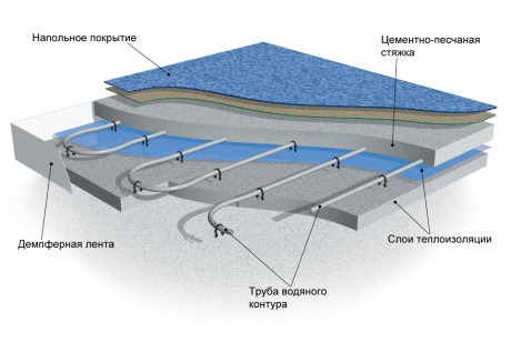 Конструкція теплої водяної підлоги