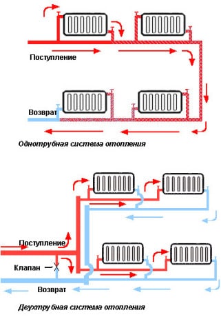 Підключення радіаторів в однотрубній і двотрубній системах