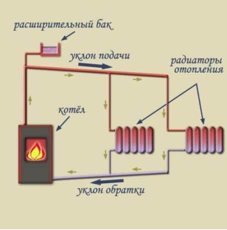 Схема опалення з природньою циркуляцією теплоносія